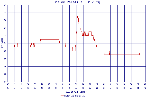 Relative Humidity