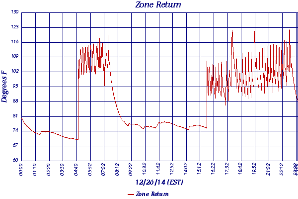 Zone Return
