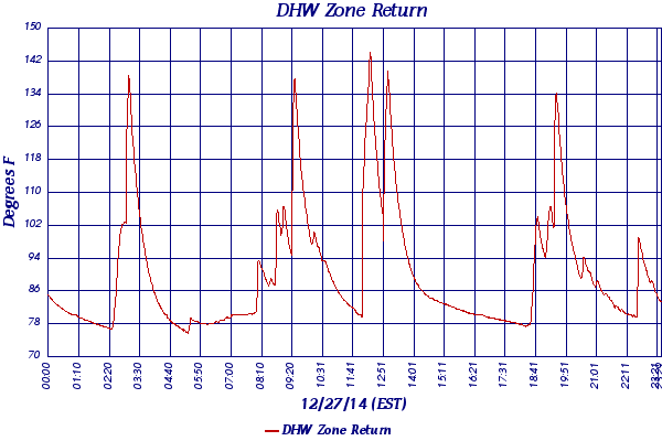 DHW Zone Return
