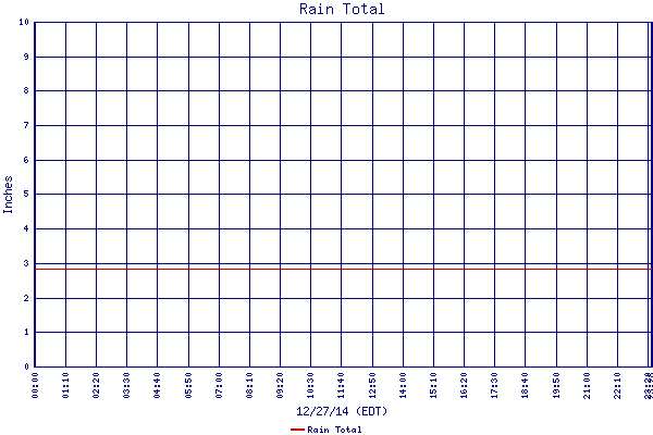 Rain Total