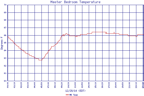MB Temp