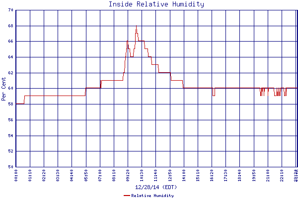 Relative Humidity