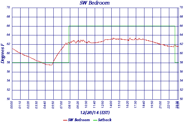 SW Bedroom