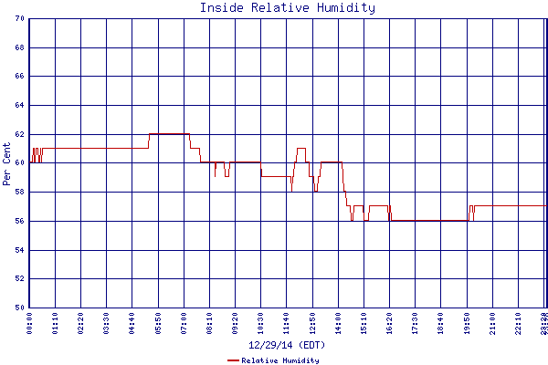 Relative Humidity