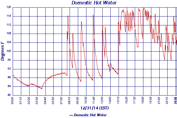 Domestic Hot Water