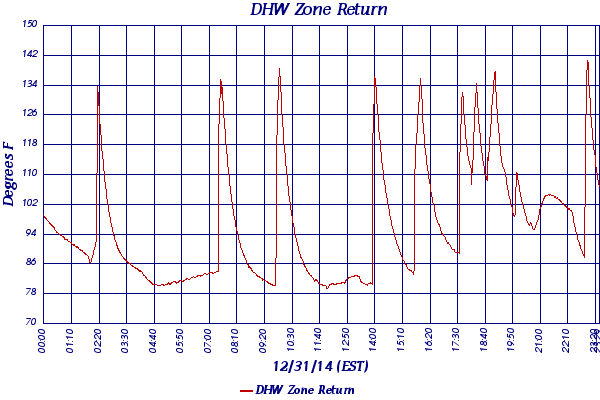 DHW Zone Return