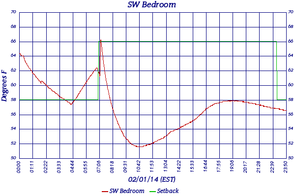SW Bedroom