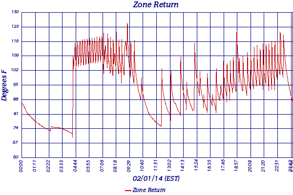 Zone Return