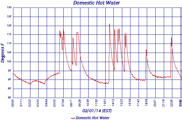 Domestic Hot Water