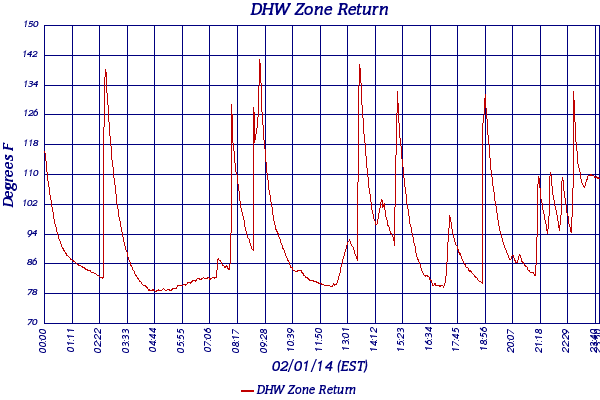 DHW Zone Return