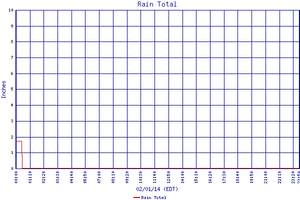 Rain Total