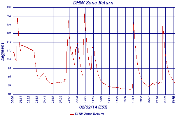 DHW Zone Return