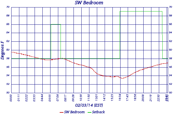 SW Bedroom