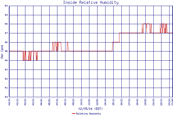Relative Humidity