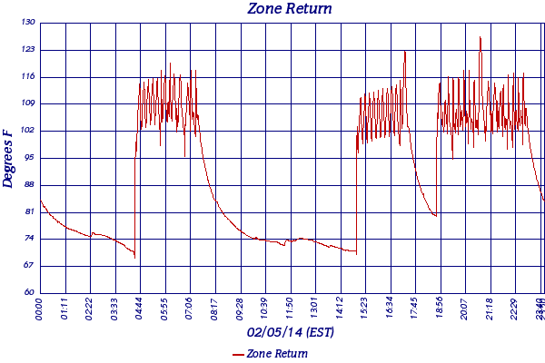 Zone Return