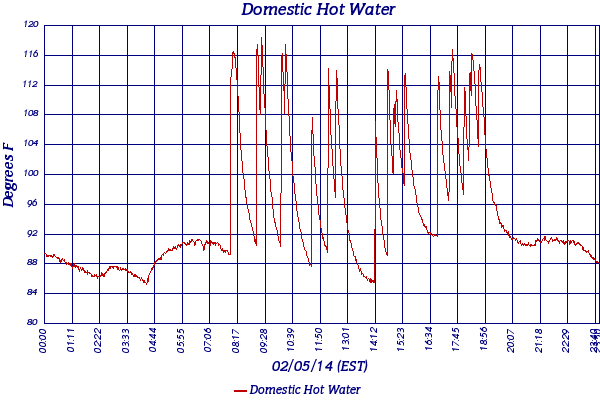 Domestic Hot Water