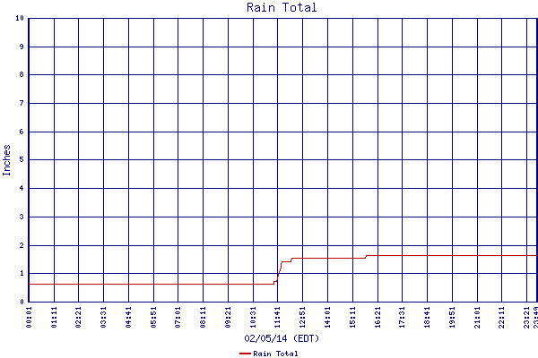 Rain Total