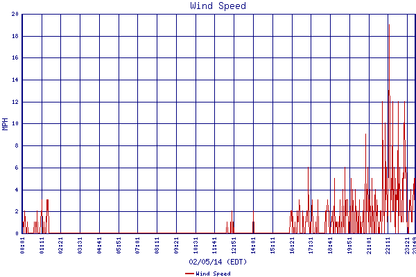 Wind Speed