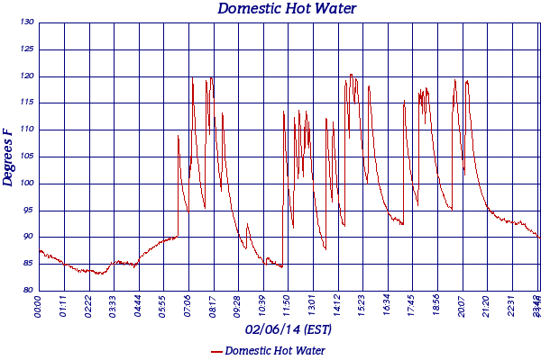 Domestic Hot Water