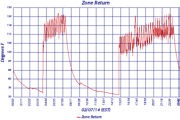 Zone Return