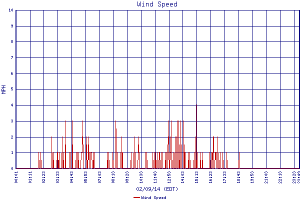Wind Speed