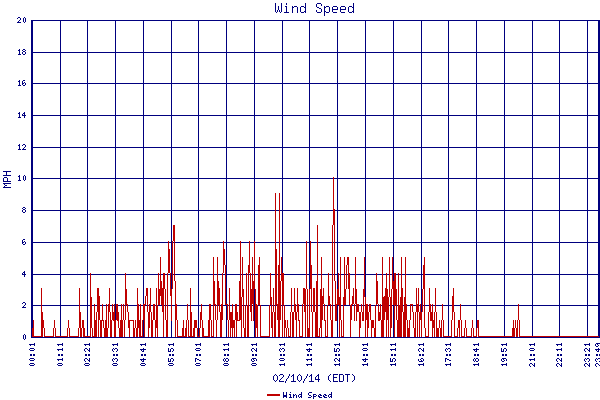 Wind Speed