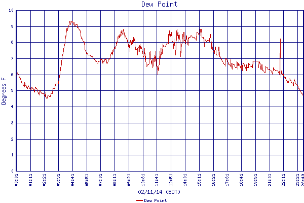 Dew Point