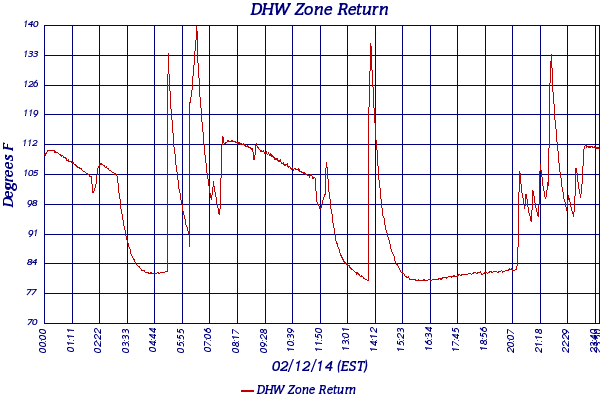 DHW Zone Return