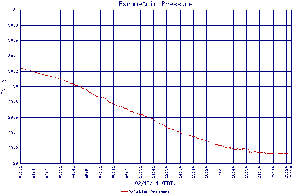 Relative Pressure