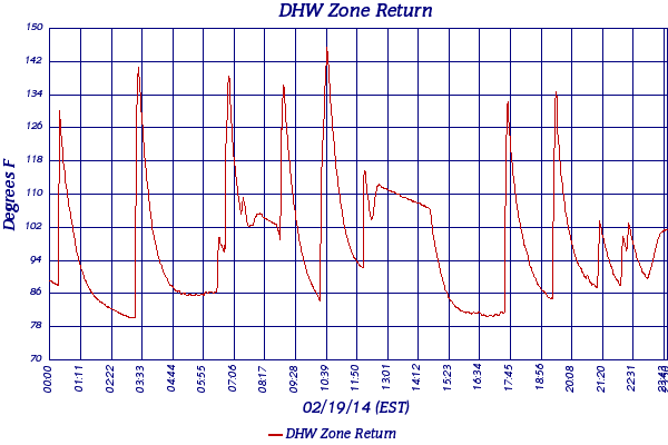 DHW Zone Return