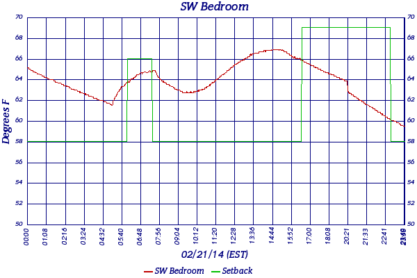SW Bedroom