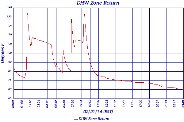 DHW Zone Return