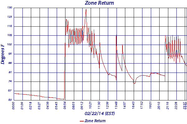 Zone Return