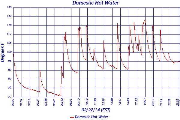 Domestic Hot Water