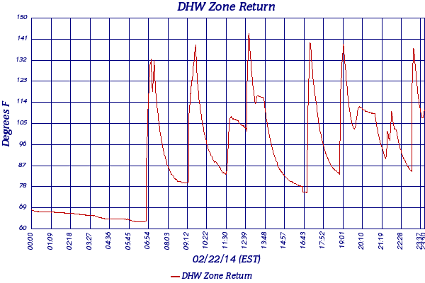 DHW Zone Return