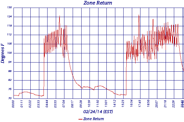 Zone Return