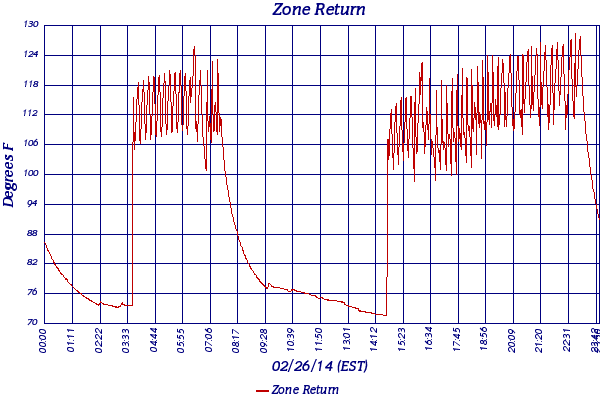 Zone Return