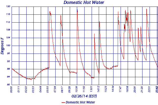 Domestic Hot Water