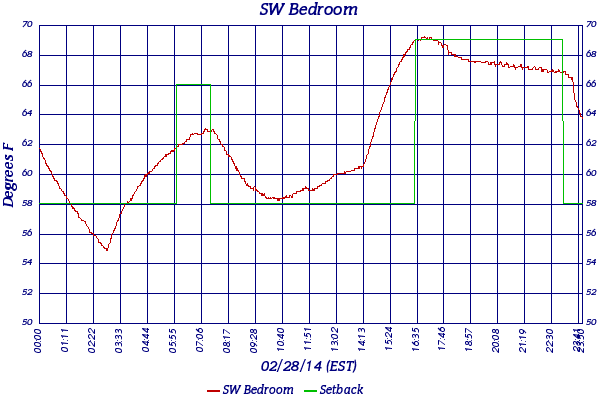 SW Bedroom