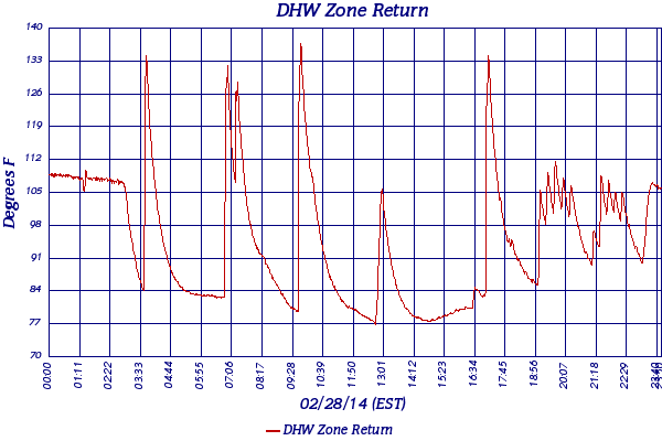 DHW Zone Return