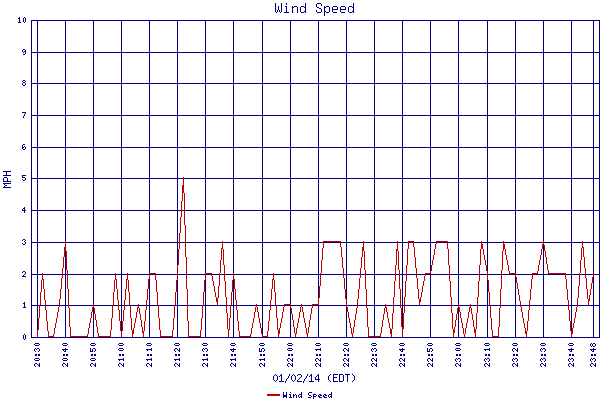 Wind Speed
