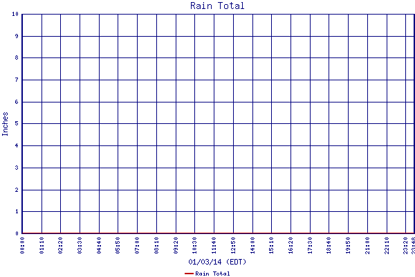 Rain Total