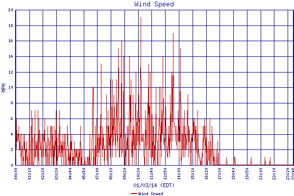 Wind Speed