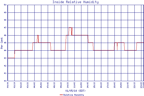 Relative Humidity