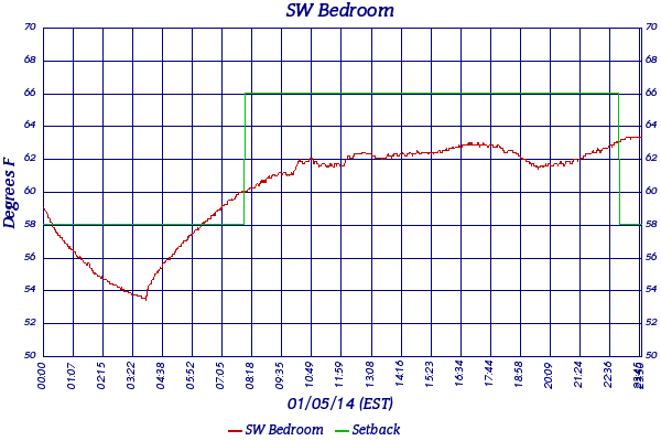 SW Bedroom