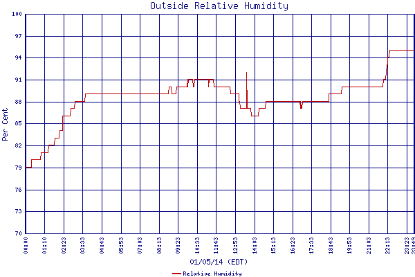 Relative Humidity