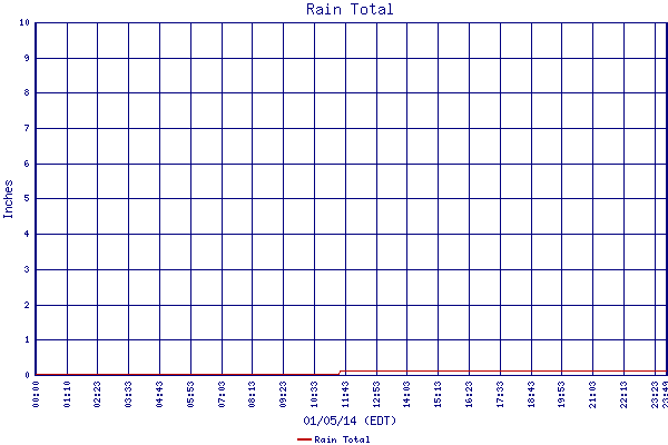 Rain Total