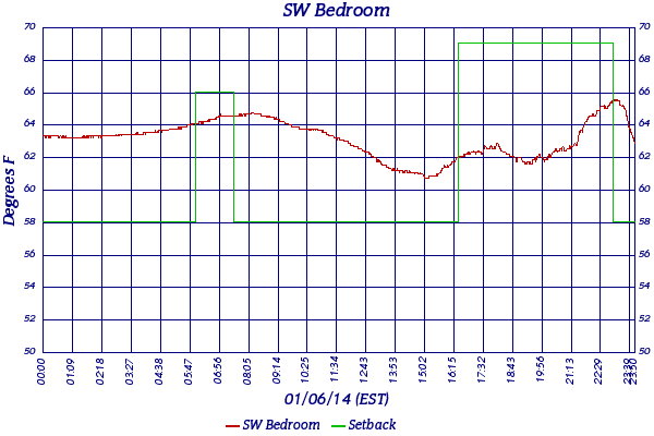 SW Bedroom