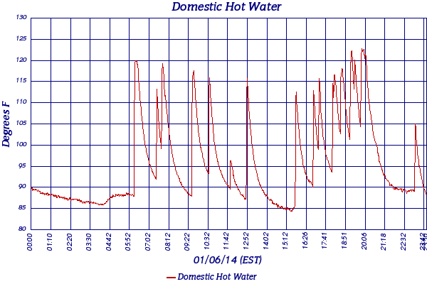 Domestic Hot Water
