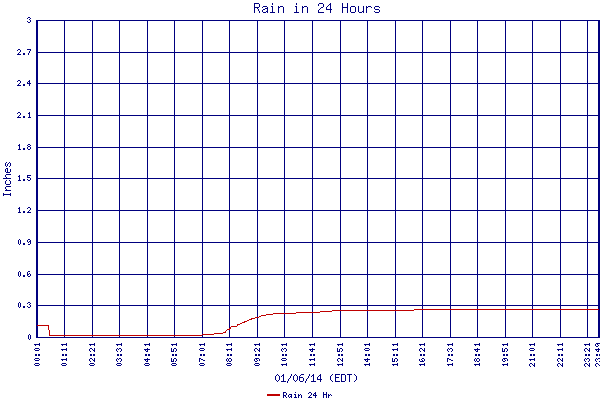 Rain 24 Hr